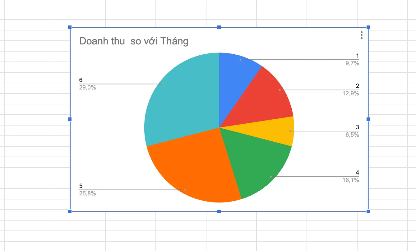 Hướng dẫn cách tạo biểu đồ tròn trong Google Sheets cơ bản